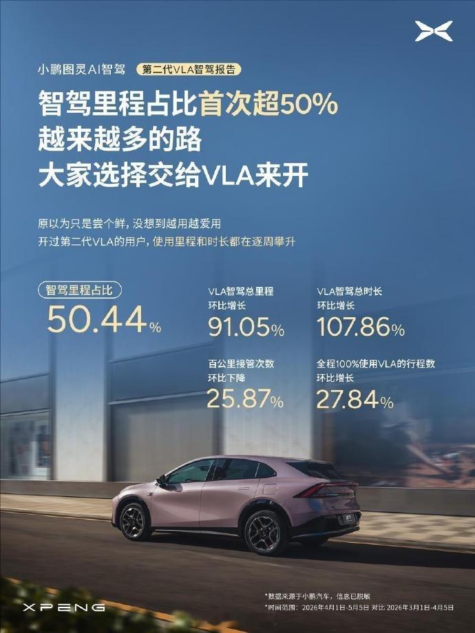 一套好的智能辅助驾驶，确实带来安心也受到用户追捧。小鹏第二代VLA辅助驾驶就