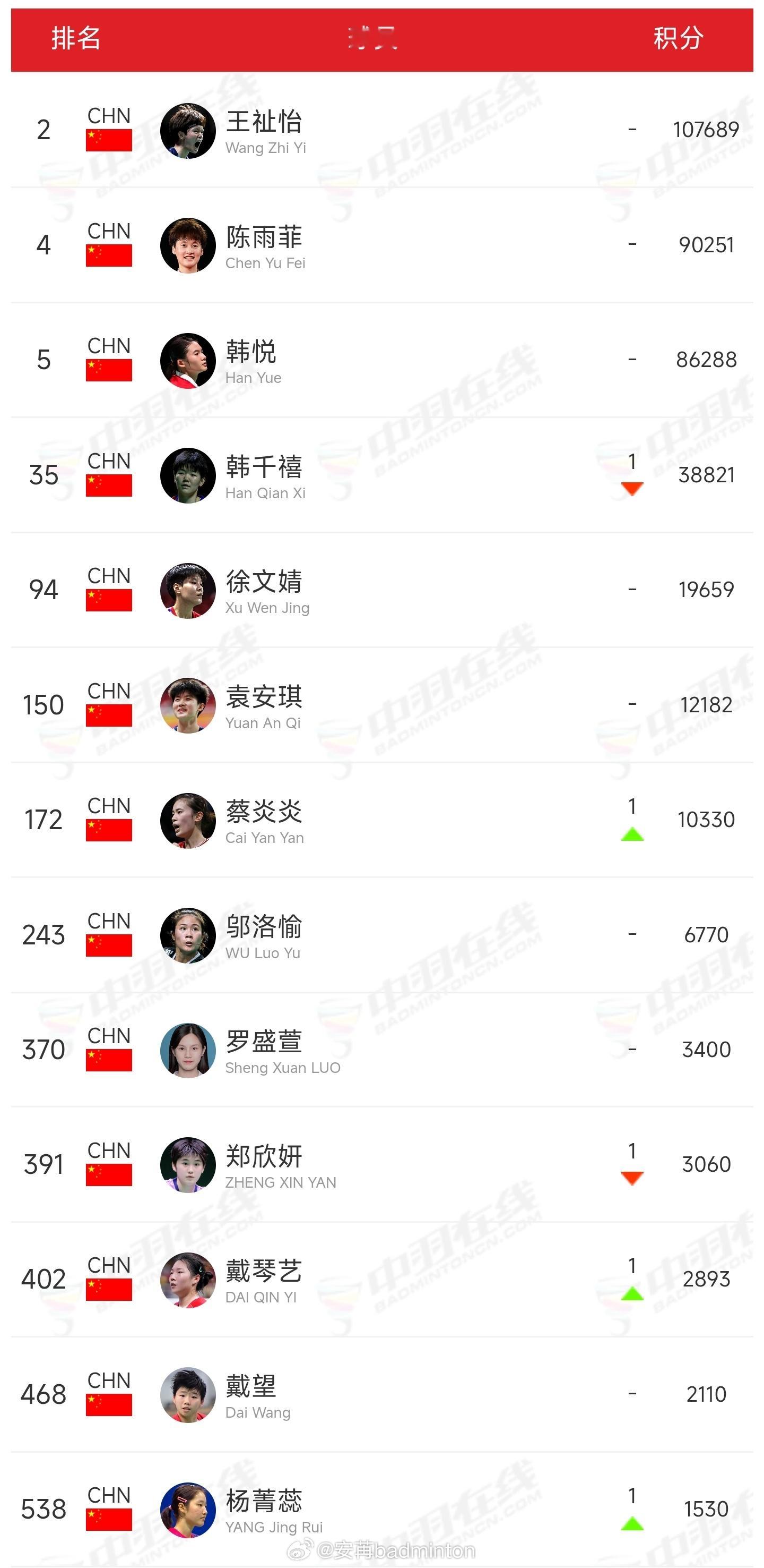 最新一期🇨🇳中国羽毛球队各单项世界排名男单：胡哲安排名大幅度提高女单：整体变