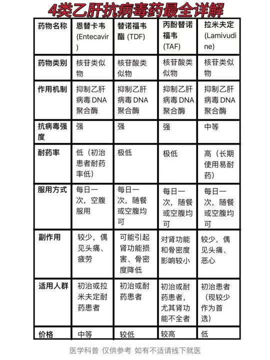 4类乙肝抗病毒药最全详解，快点看过来吧！