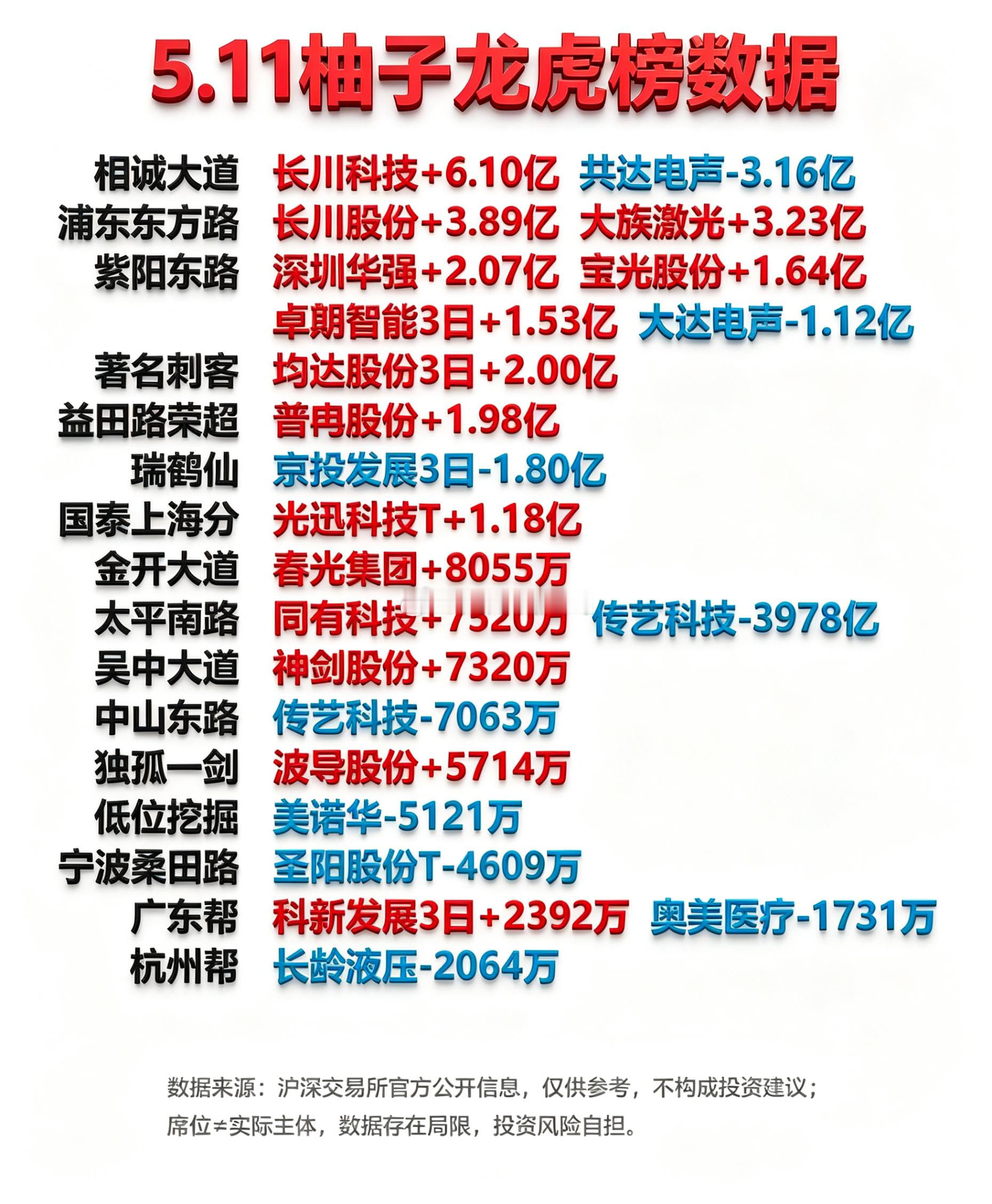 5月11日游资龙虎榜