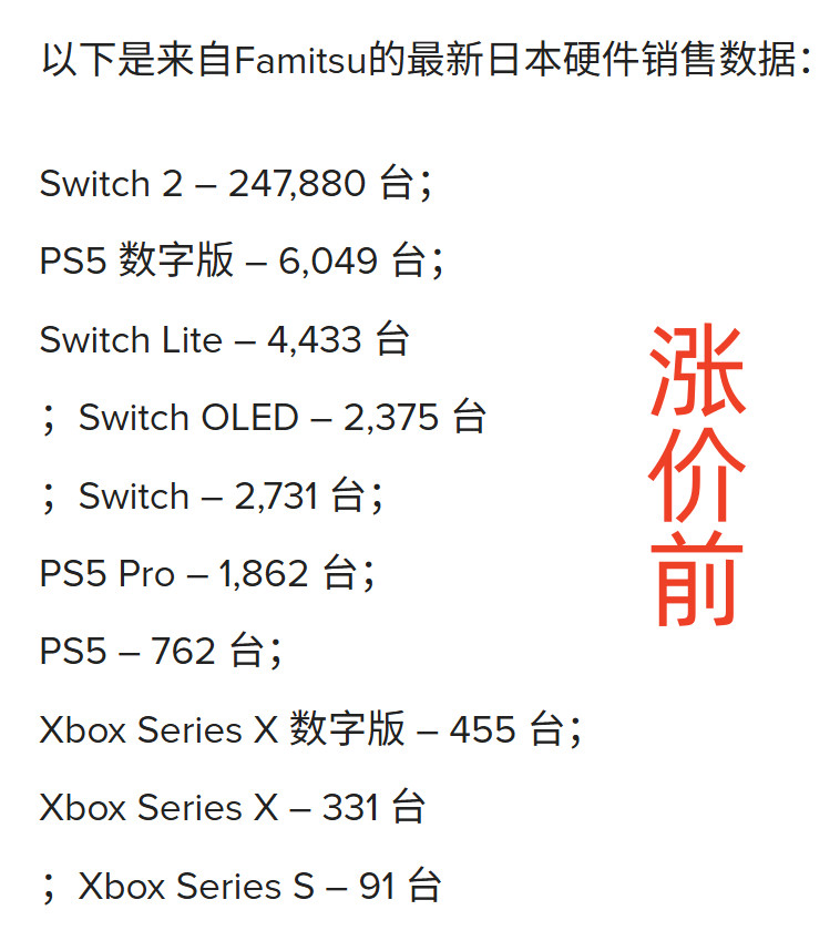 据FAMI通统计，Switch2日版涨价后的日本首周销量31751台，较上周的