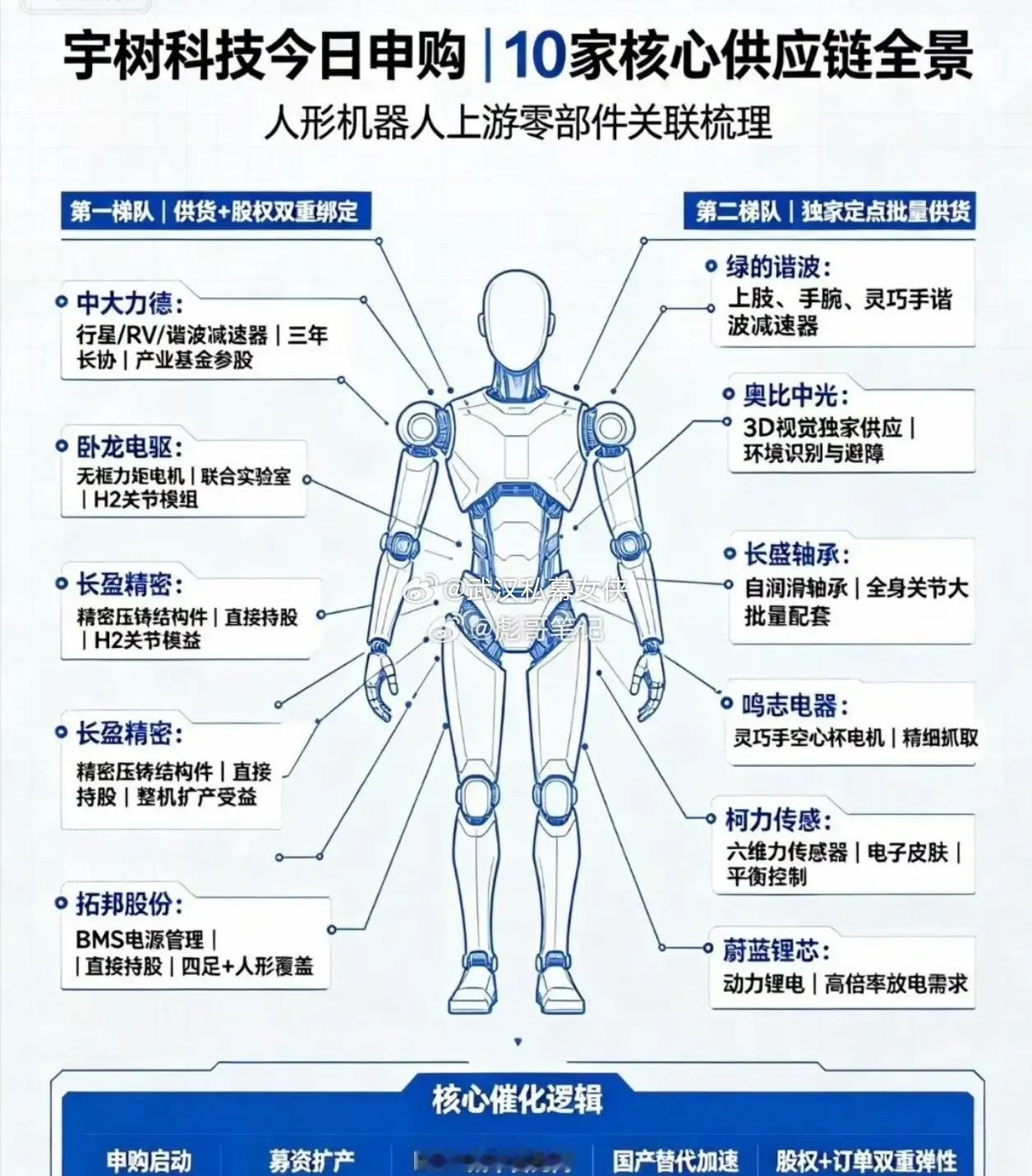 宇树科技成功登陆市场，被市场誉为“人形机器人第一股”，这不仅是单一企业的资本里程