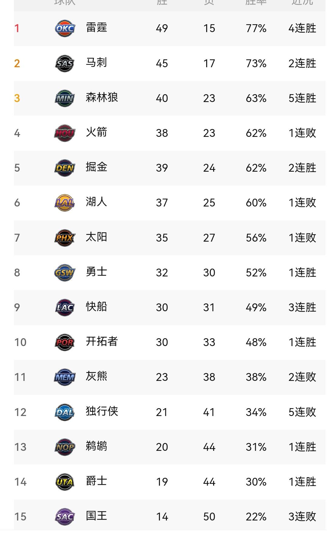 勇士险胜火箭，湖人不敌掘金，NBA新一轮之后看西部排名新一轮NBA常规赛最具