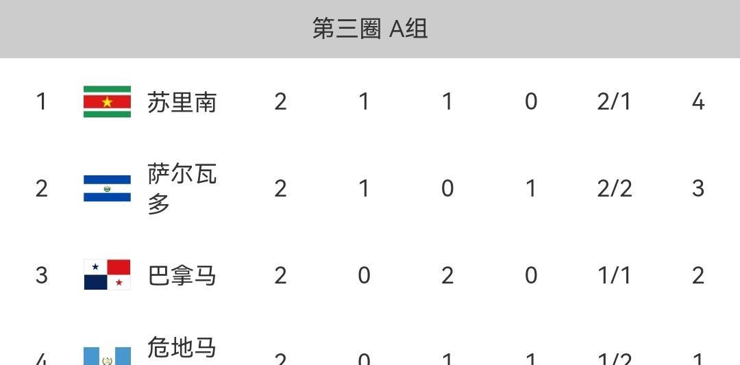 世预赛北美赛区世预赛中北美及加勒比海地区第三阶段第二轮战罢，巴拿马、哥斯达黎加