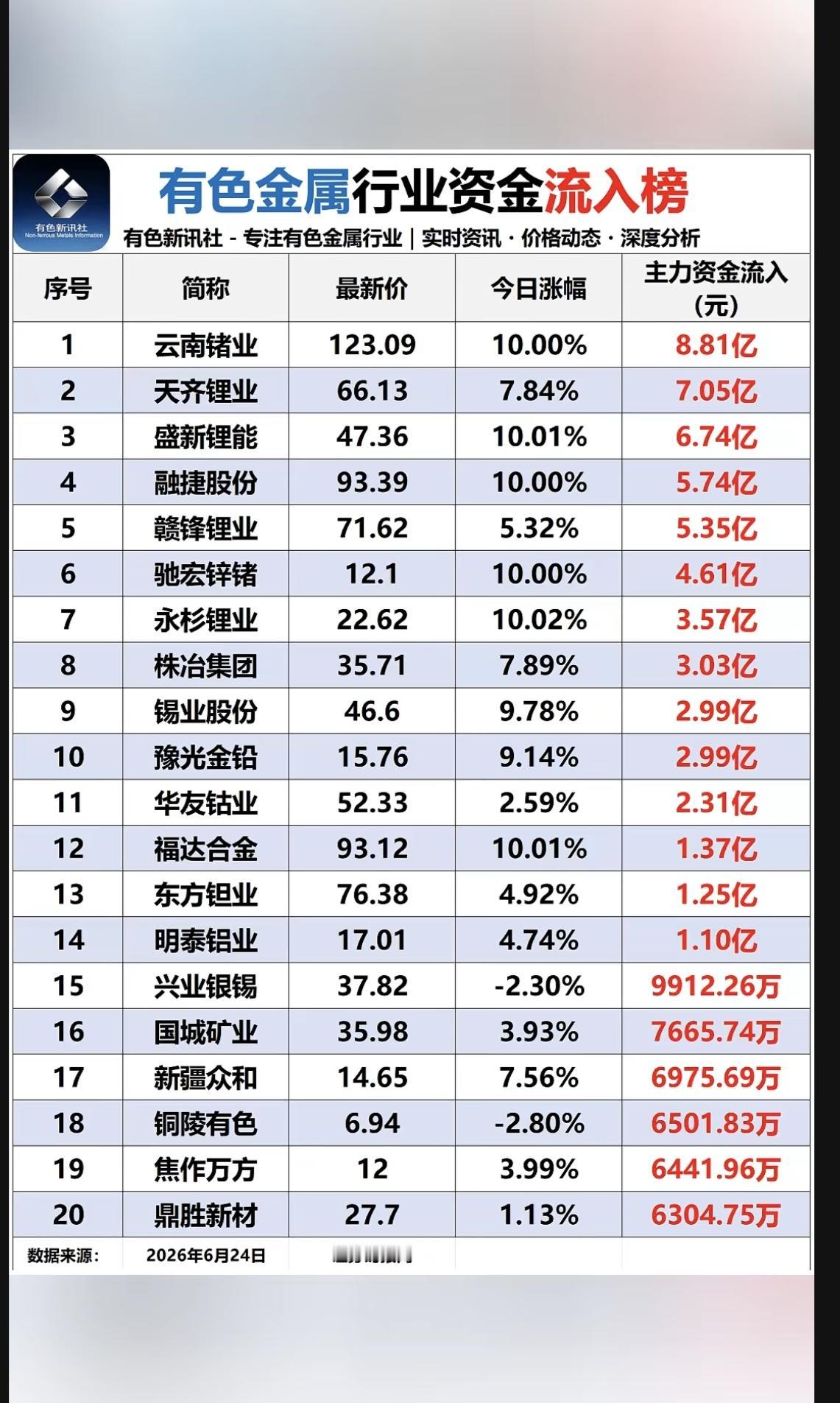 6.24周三有色金属板块：资金流入流出榜！锂矿资源探底回升，资金大幅流入