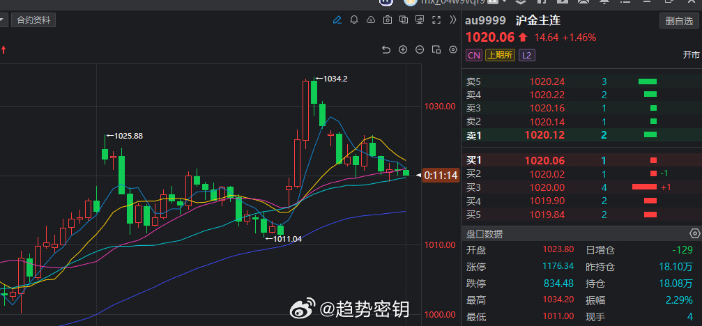 你认为黄金在这里会怎么走呢？黄金