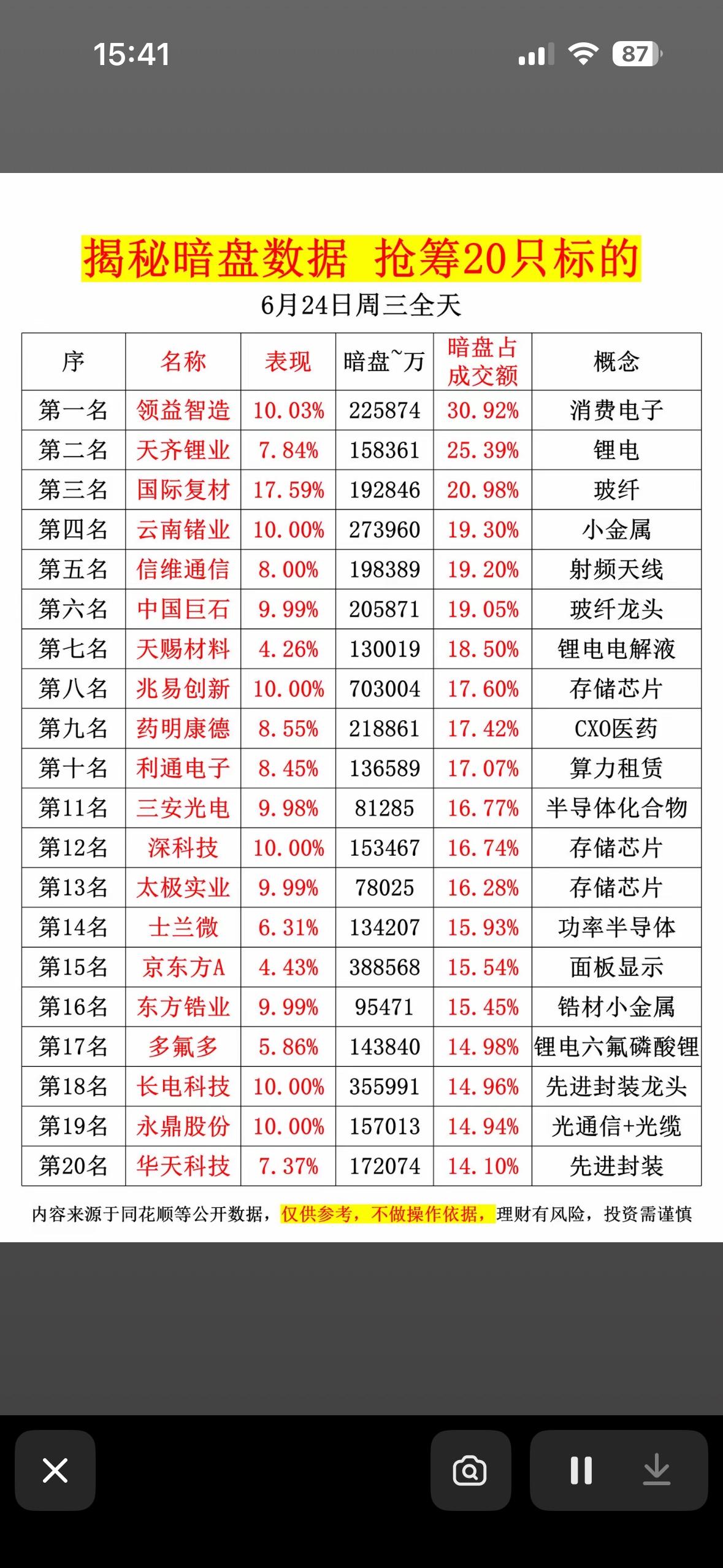 6月24日揭秘暗盘数据，抢筹20只标的！🔥💰6月24日要揭秘暗盘数据，还