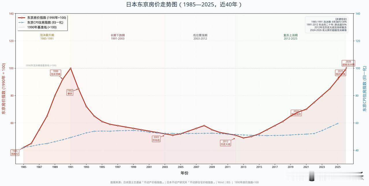 房价还能上涨吗？当然能呀，只要人类社会还是信用货币，那么一定就会有通胀。而房