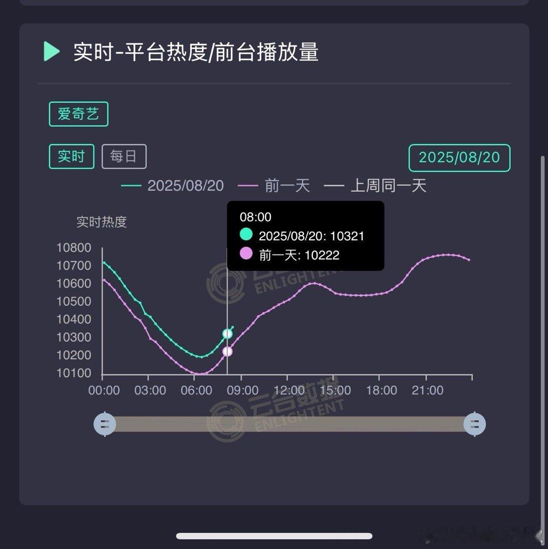 《生万物》工作日也抵挡不了涨势，势如破竹😳昨天热度来到10762，超越赘婿