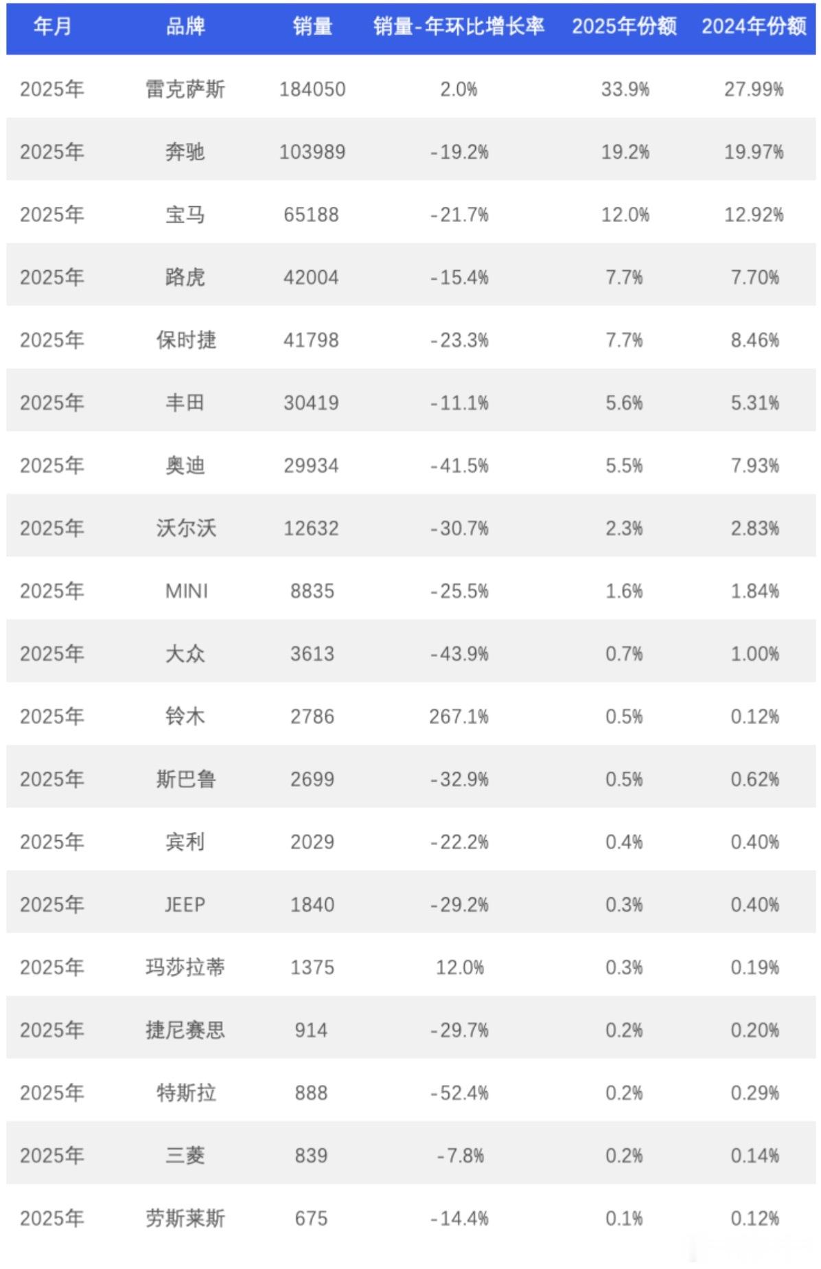 2025年，中国进口车市场整体萎缩，全年销售54.3万辆，同比下滑15.8%，连