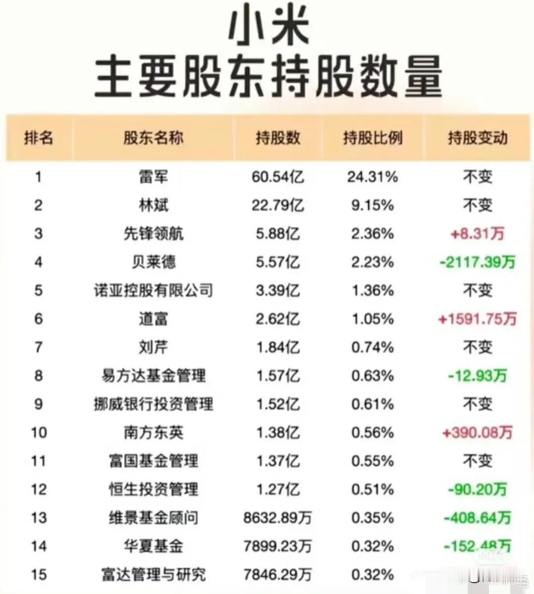看了下，小米及很多国内互联网高科技企业的持股股东中，这三家最多，一个是贝莱德（收