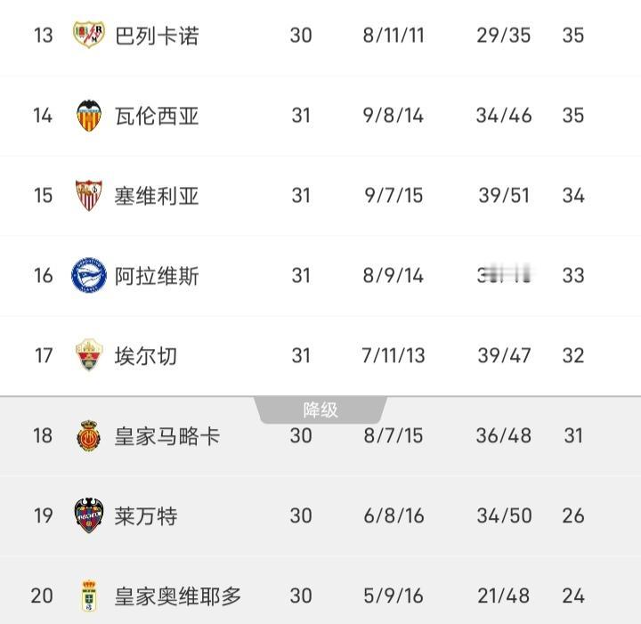 塞维利亚2-1战胜马竞，拿到了保级的关键3分，众所周知这场比赛马竞排上了轮换阵容