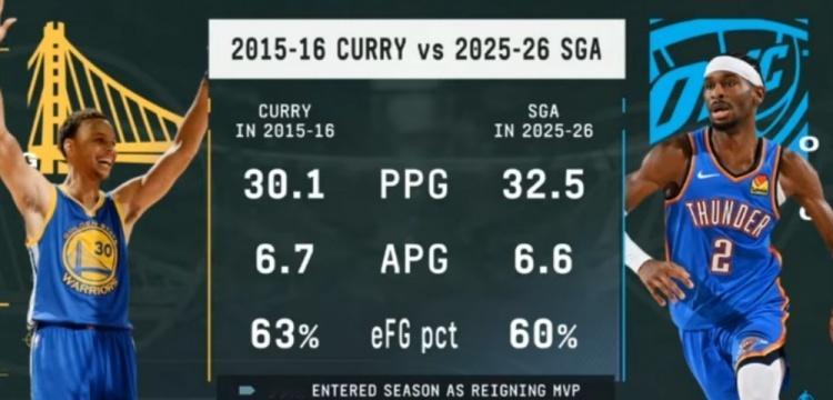 很接近！73胜赛季库里场均30.1分6.7助本赛季SGA场均32.5分6.6助