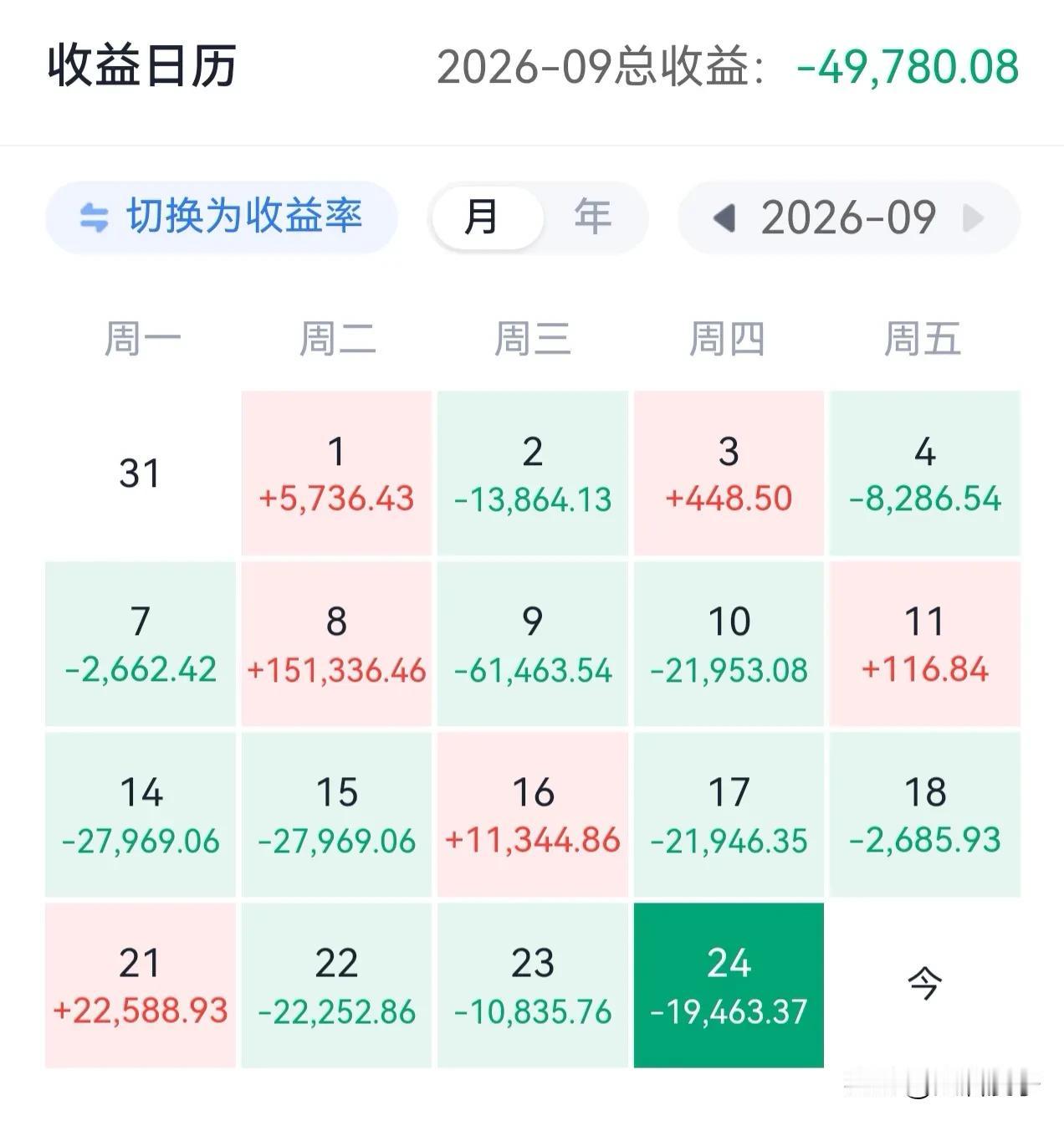 自从9月8日一天赚了15万后，是天天跌、日日跌，已经把所有的盈利全部亏完，而且还