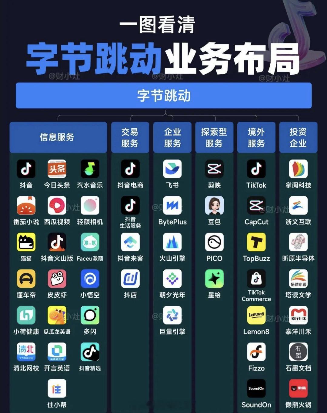 字节跳动业务矩阵是真的恐怖，已经覆盖生活的方方面面，每个人手机里至少有2款字节的