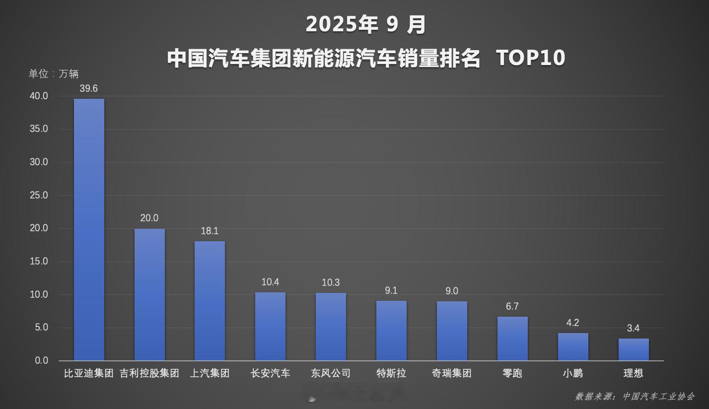 说真话，未来两三年中国车企的洗牌会很明显。去年稳得一批的新势力，今年下滑那么多，