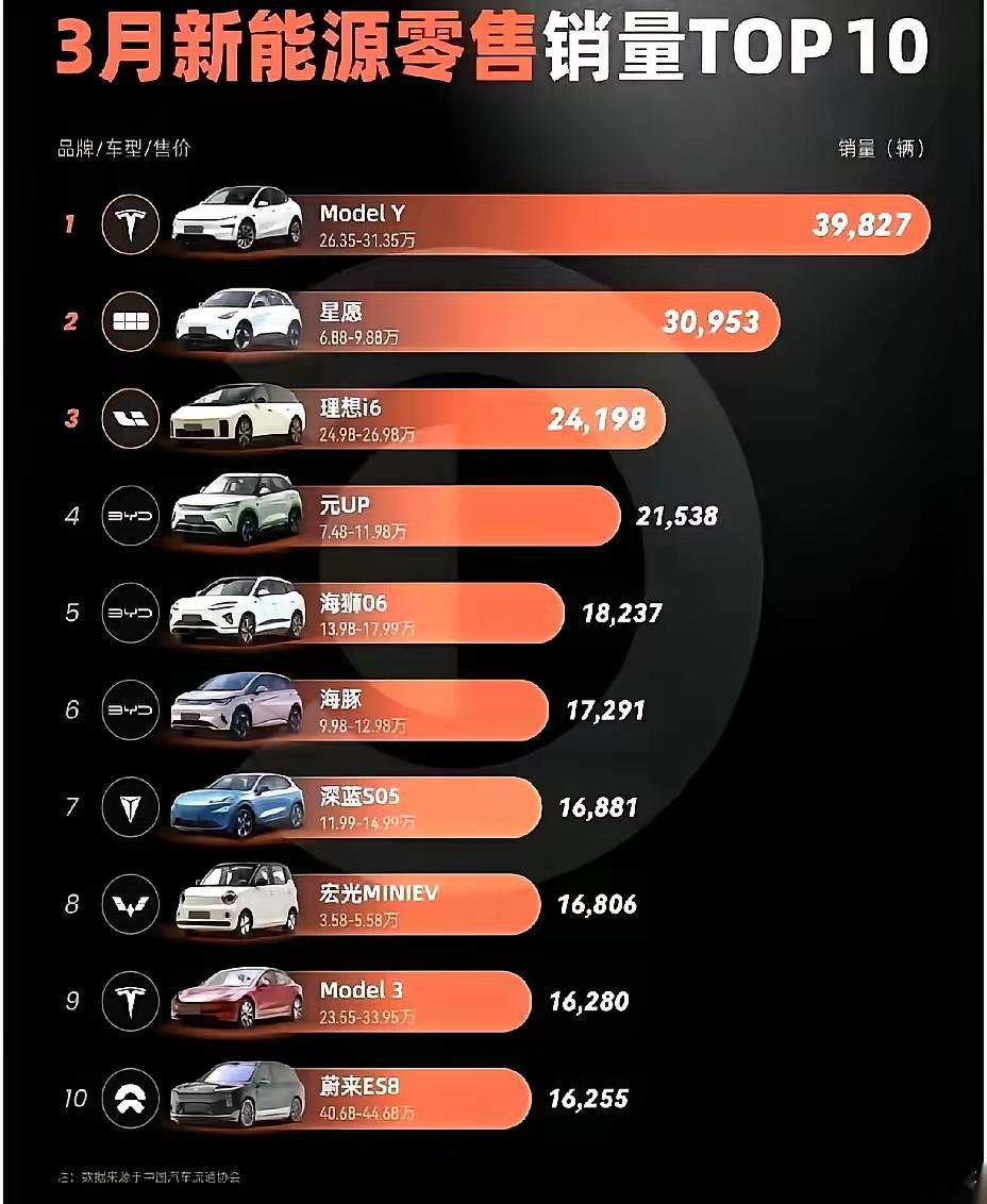 三月销冠榜单又刷出来了，第一名，还是特斯拉。一辆三十万的车，车主坐进去，眼前就一