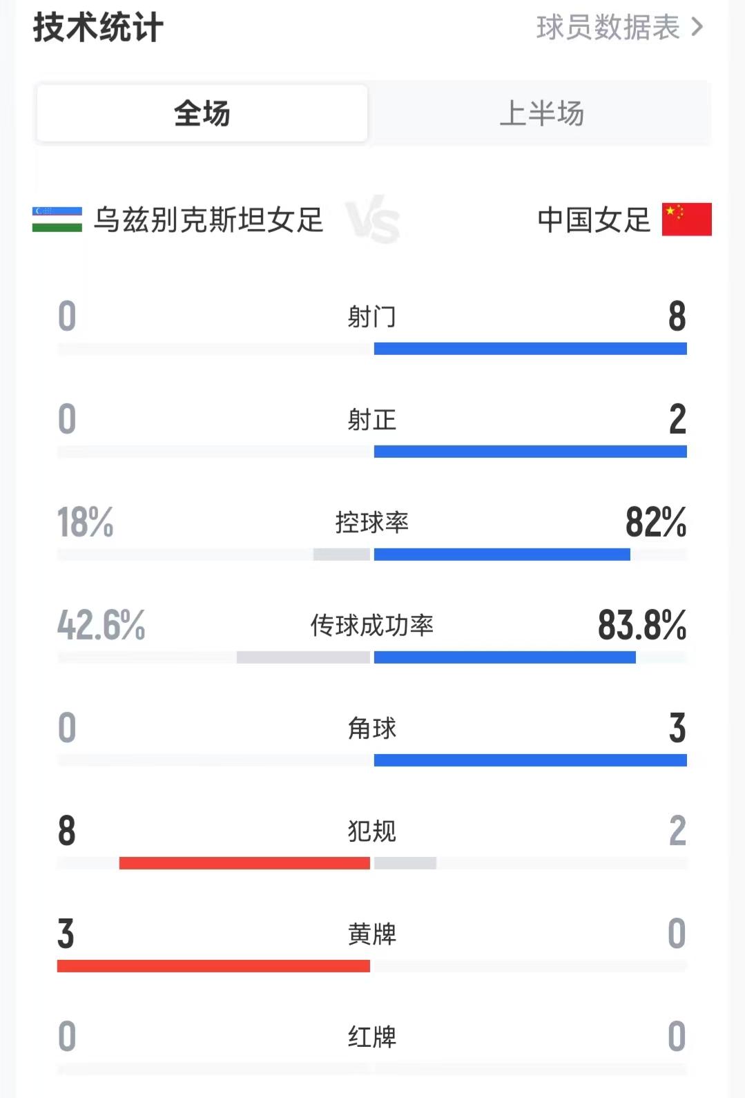 女足退步明显！8次射门2次射正，这就是女足上半场打乌兹别克斯坦的数据，换成以前