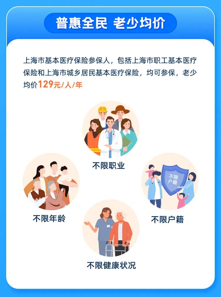 上海的沪惠保2026版保险5月25日开售，保费还是129元一年，但政策有调整，两
