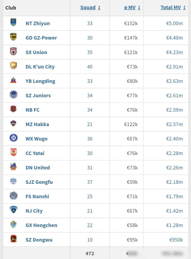 长春亚泰这是真不玩了，冬窗一口气官宣12人，结果像极了一份中乙试训名单。上