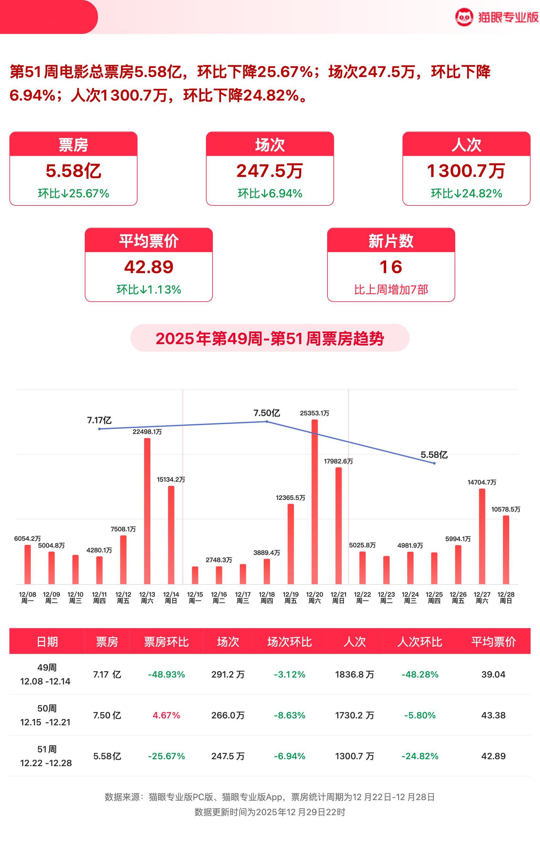 猫眼第51周电影周报猫眼专业版第51周电影周报发布📒：周票房5.58亿，《阿