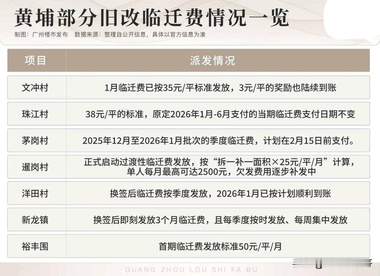 春节将近，黄埔这些村临迁费陆续发放了！文冲村，1月临迁费已按35元/平的标准足