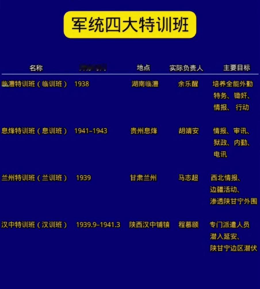 军统四大特训班一览表1938年3月复兴社特务处并入军事委员会调查统