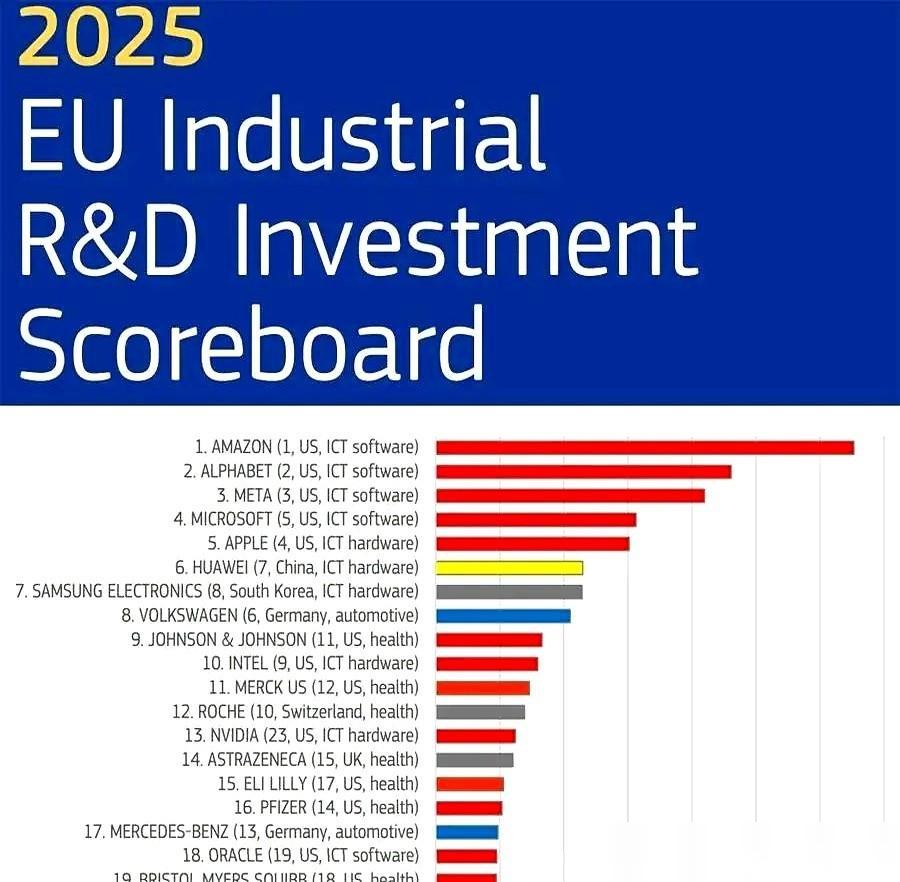 欧盟那个全球研发投入的榜单出来了，前十名，中国就一个华为。真的就一个，孤零零