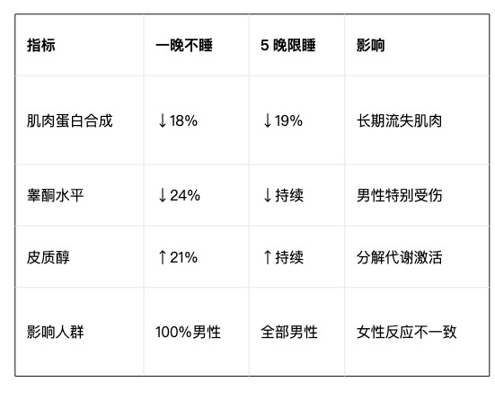 男性熬夜肌肉流失更快仅仅一晚不睡，你的肌肉蛋白合成就会暴跌18%。更扎心的是