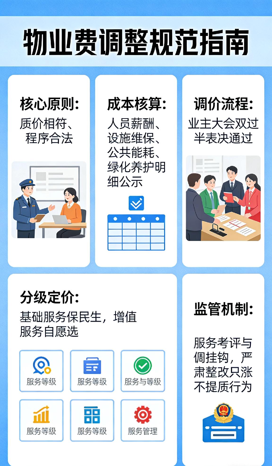 物业费调整绝非物业单方说了算，核心必须坚守质价相符、程序合法两大原则。物业应先详