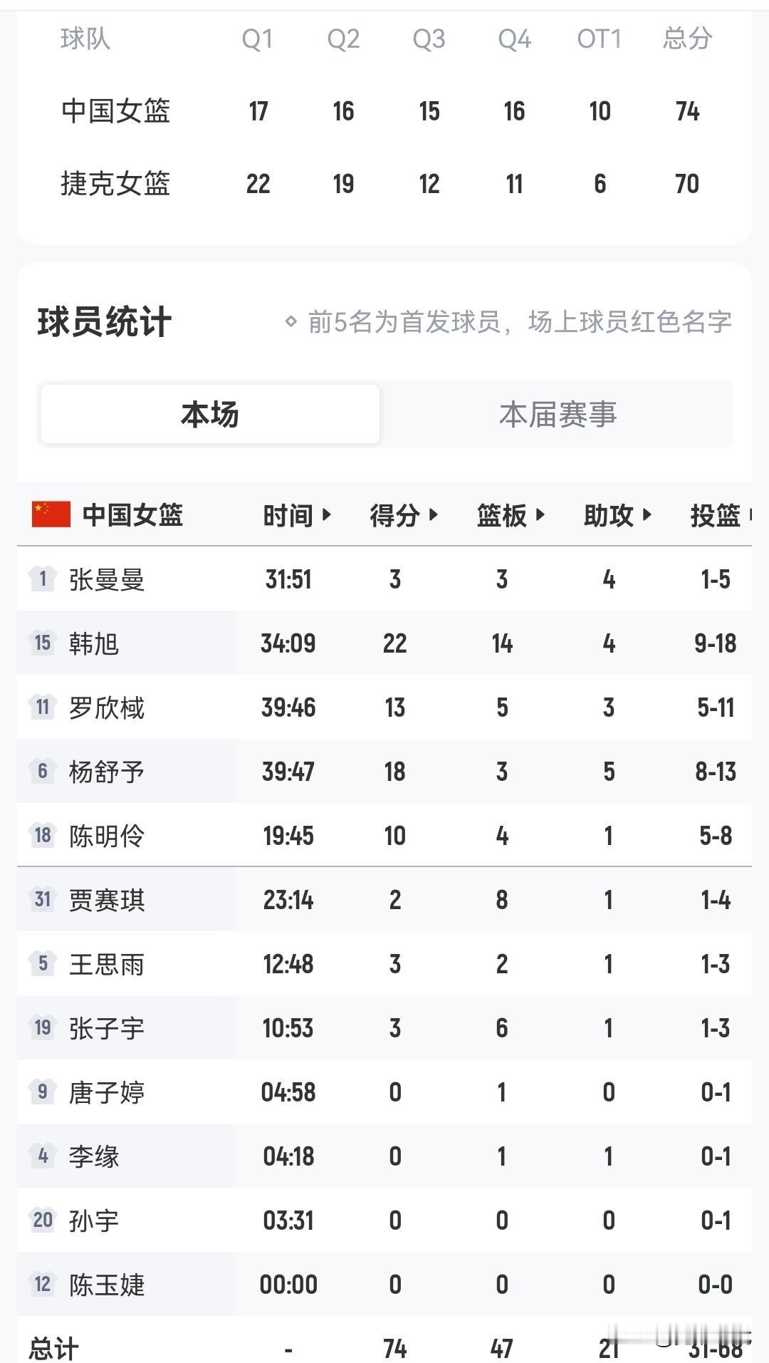 韩旭22+14+4杨舒予18+5罗欣棫13+5+3陈明伶10+4贾赛琪8