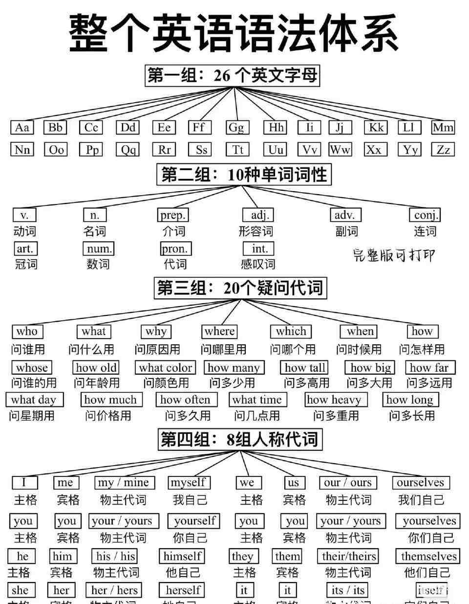 终于有人把英语体系说清楚了……​​​