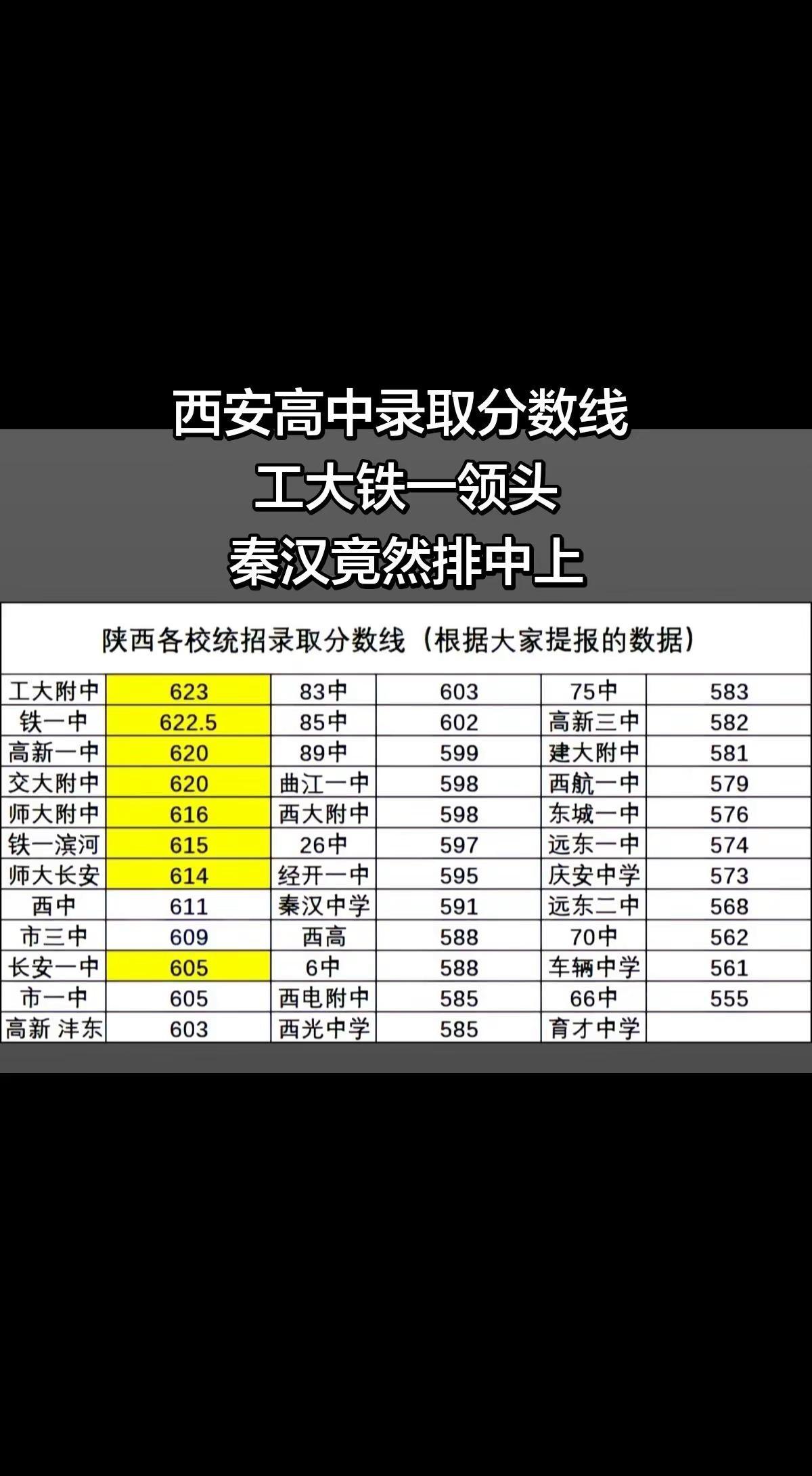 西安高中录取分数线工大铁一领头，秦汉竟然排中上。咸阳彩虹和实验对中考生源的占有