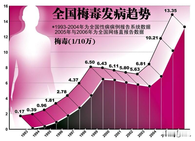 这个病毒比较可怕，现在在日本持续传播。据日本媒体报道，现阶段日本梅毒感染持续