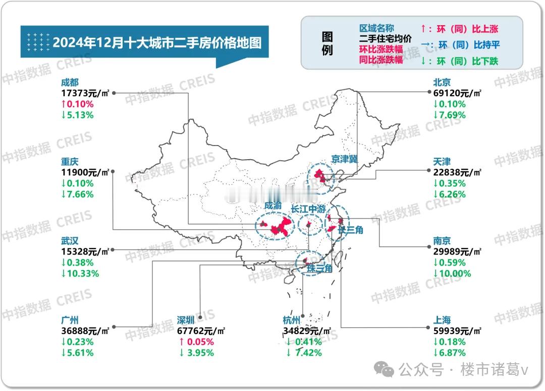 根据中指数据显示，在契税、增值税减免政策推动下，24年12月，深圳全市二手房均价