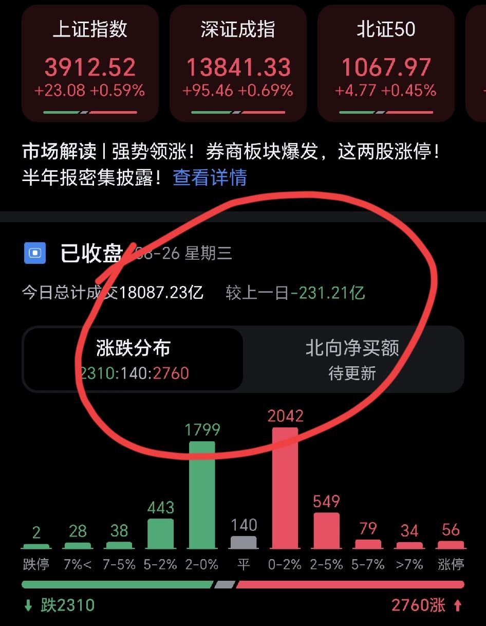 现在是不是很多人都选择躺平了？交易量又创新低，大a应该算是步入熊市了吧？