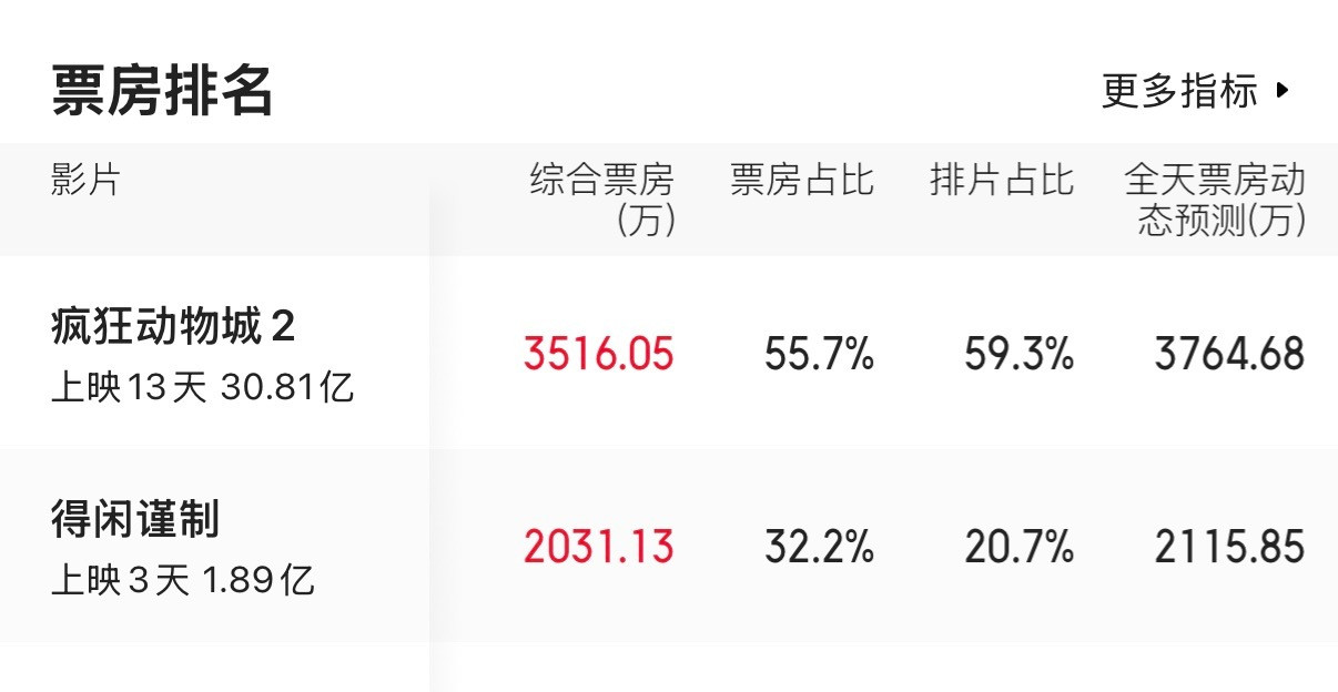 进入工作日，电影《得闲谨制》票房终于没有倒挂了，预测超过预期，这个票房走势还算可