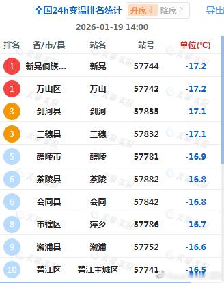 【剧烈降温】今天随着寒潮南下，强降温转移到贵州湖南江西等地，部分站点降温超15℃