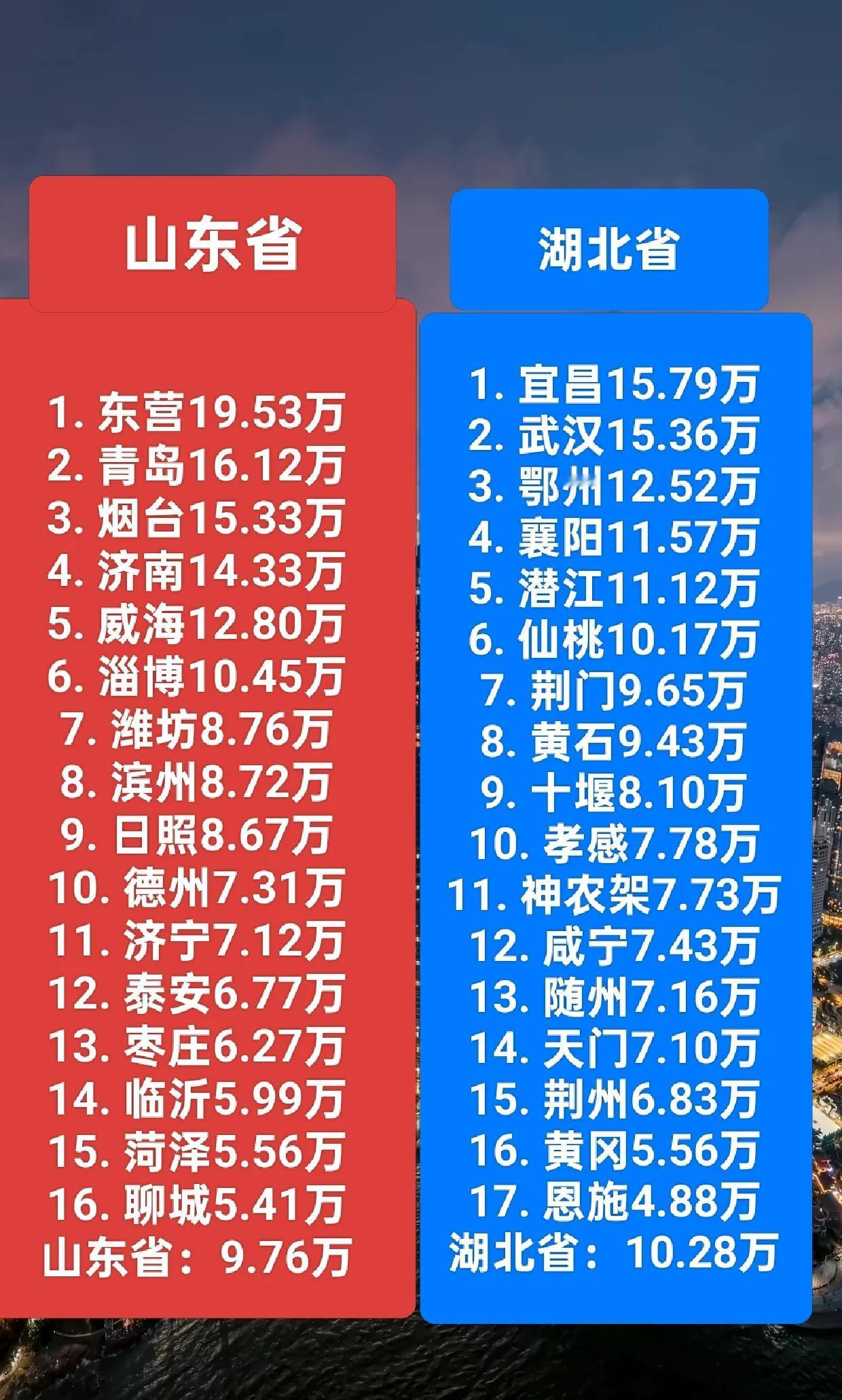 山东省，湖北省各市人均GDP排名。两个省份人均GDP差不多是最接近的了，那么各