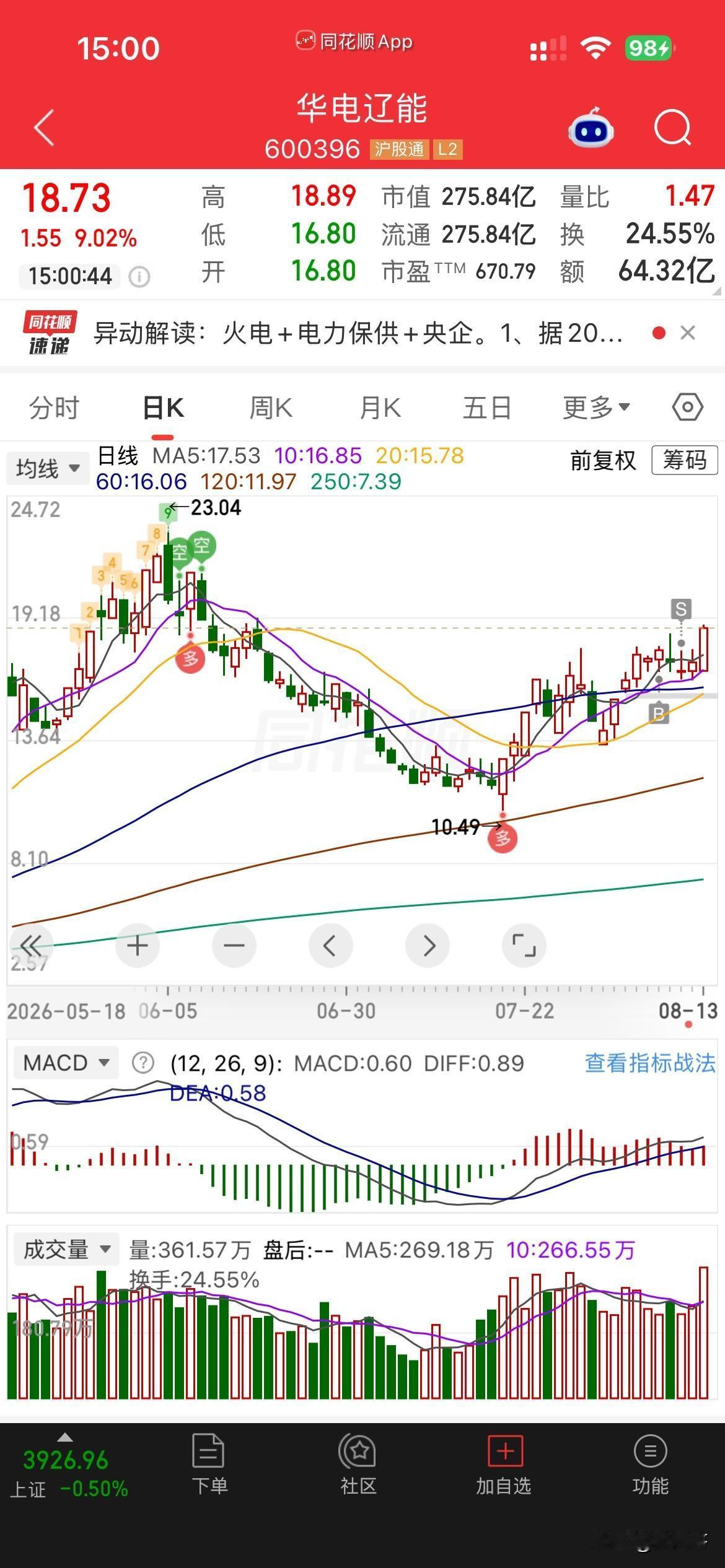 辽能呀辽能，你这里的主力真不是个东西，大盘涨的时候，它就是不涨，大盘跳水的