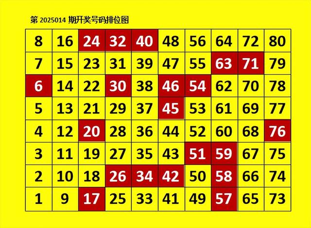 快乐8第2025015期: 估计斜连015期继续发力, 29, 32, 35能否全出。