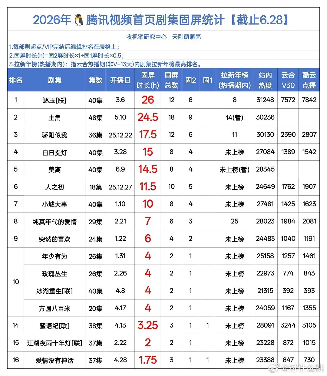 昨天《莫离》超点大结局，🐧固屏待遇排今年播的剧第五