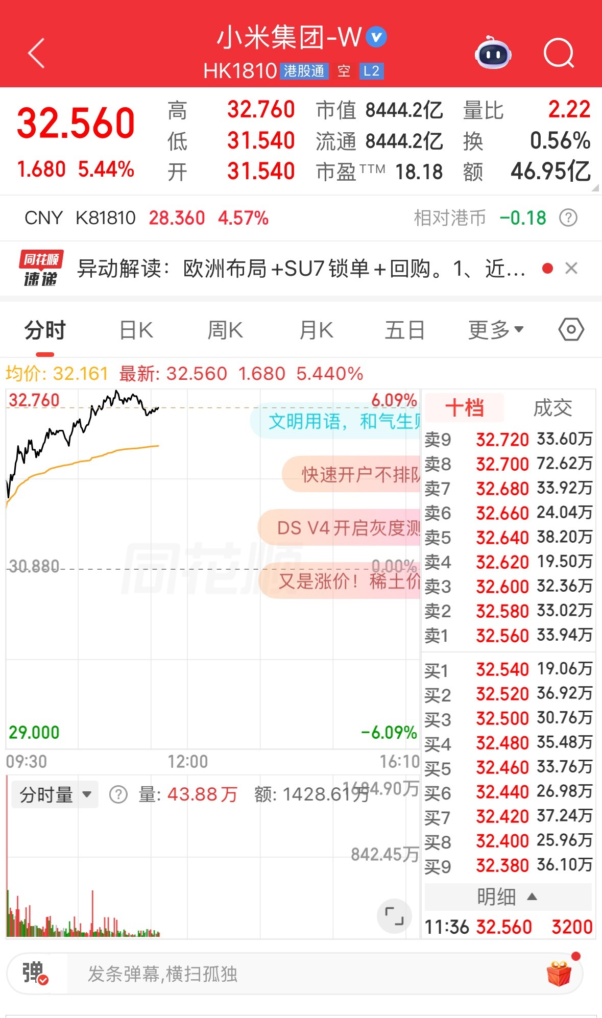 小米今天暴涨！早该涨了，国内几家大模型公司都涨疯了，小米都做到世界顶级梯队了，还