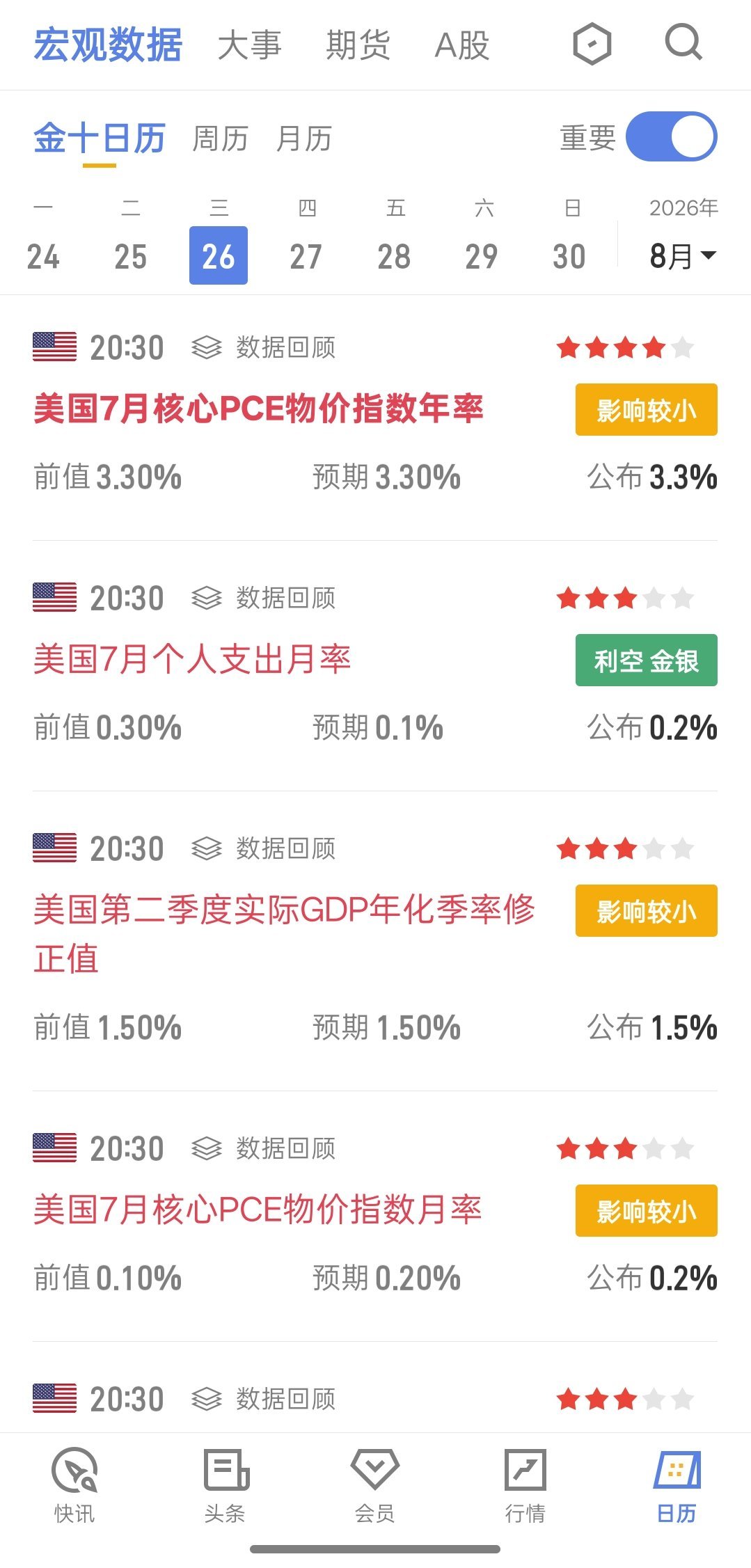 黄金黄金PCE数据维持预期数值，虽影响较小，但整体依旧快速插针洗盘，迅速反抽