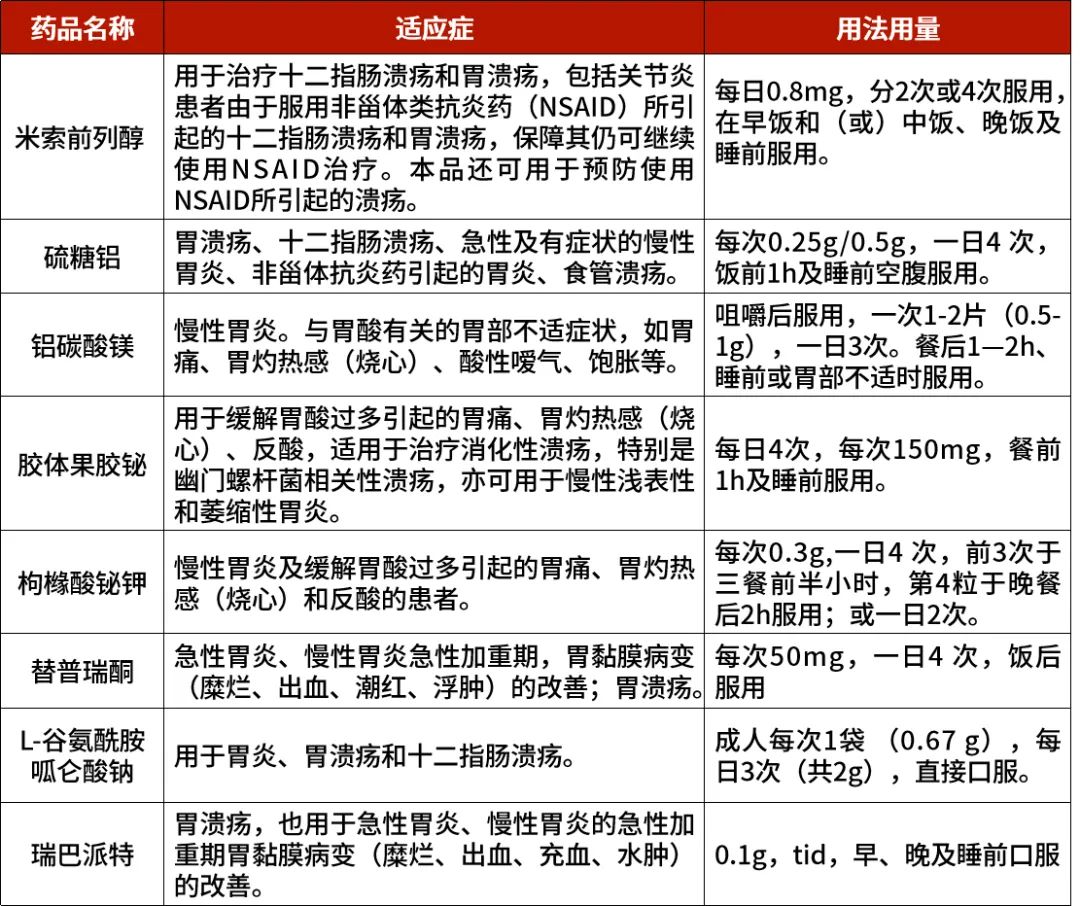铝碳酸镁、硫糖铝、替普瑞酮……8种胃黏膜保护剂大盘点