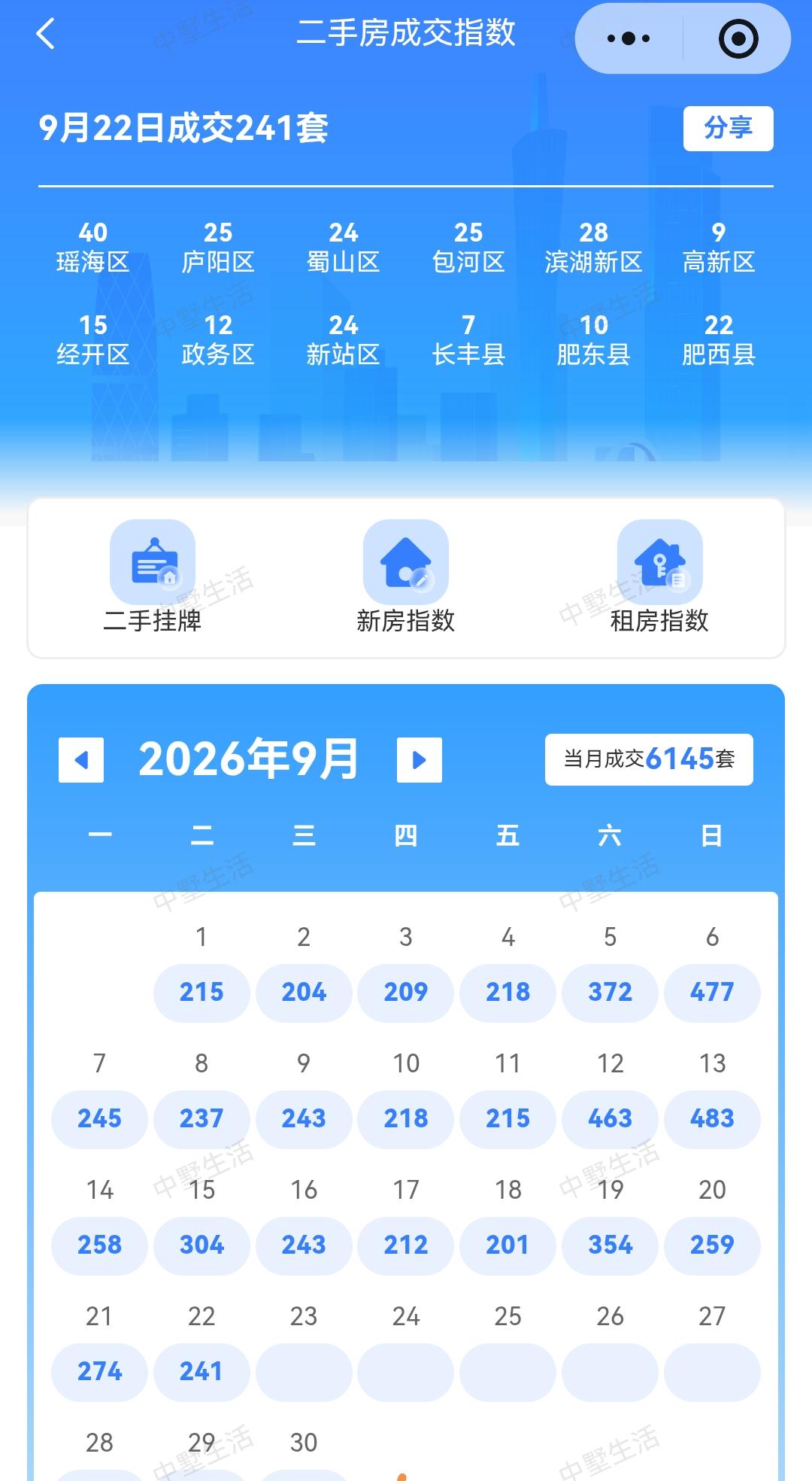 9月22日的二手房成交量和挂排量一出来，应该会有不少人心里是五味杂陈，看涨的和看