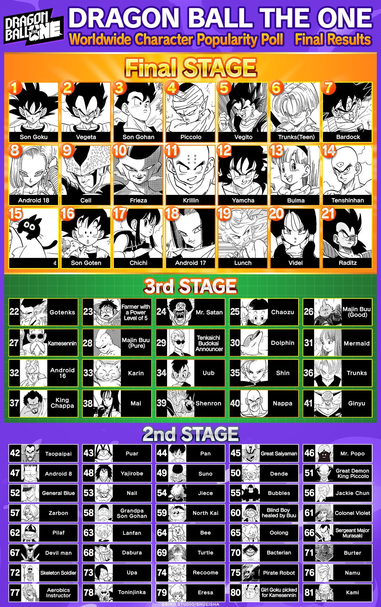 【《龙珠》全球人气投票结果发表：第一毫无疑问】《龙珠》官方今日发布了全球角色人气