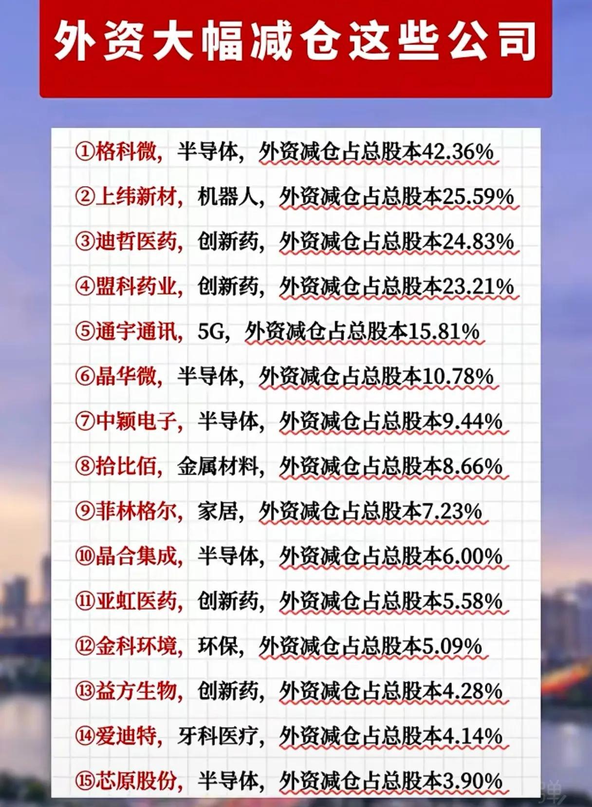 “外资大幅减仓这些公司”，呈现了40家公司的外资减仓情况及相关信息。第一张图列出