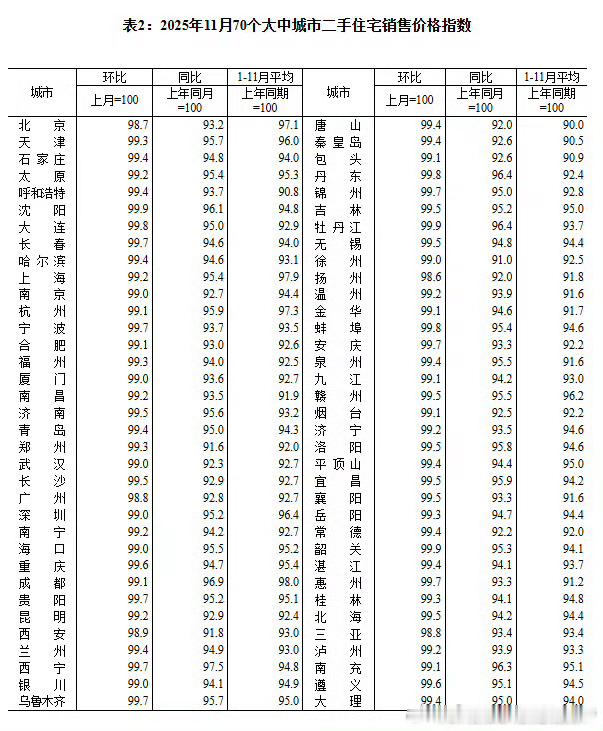 70个城市二手房的房价都在下跌