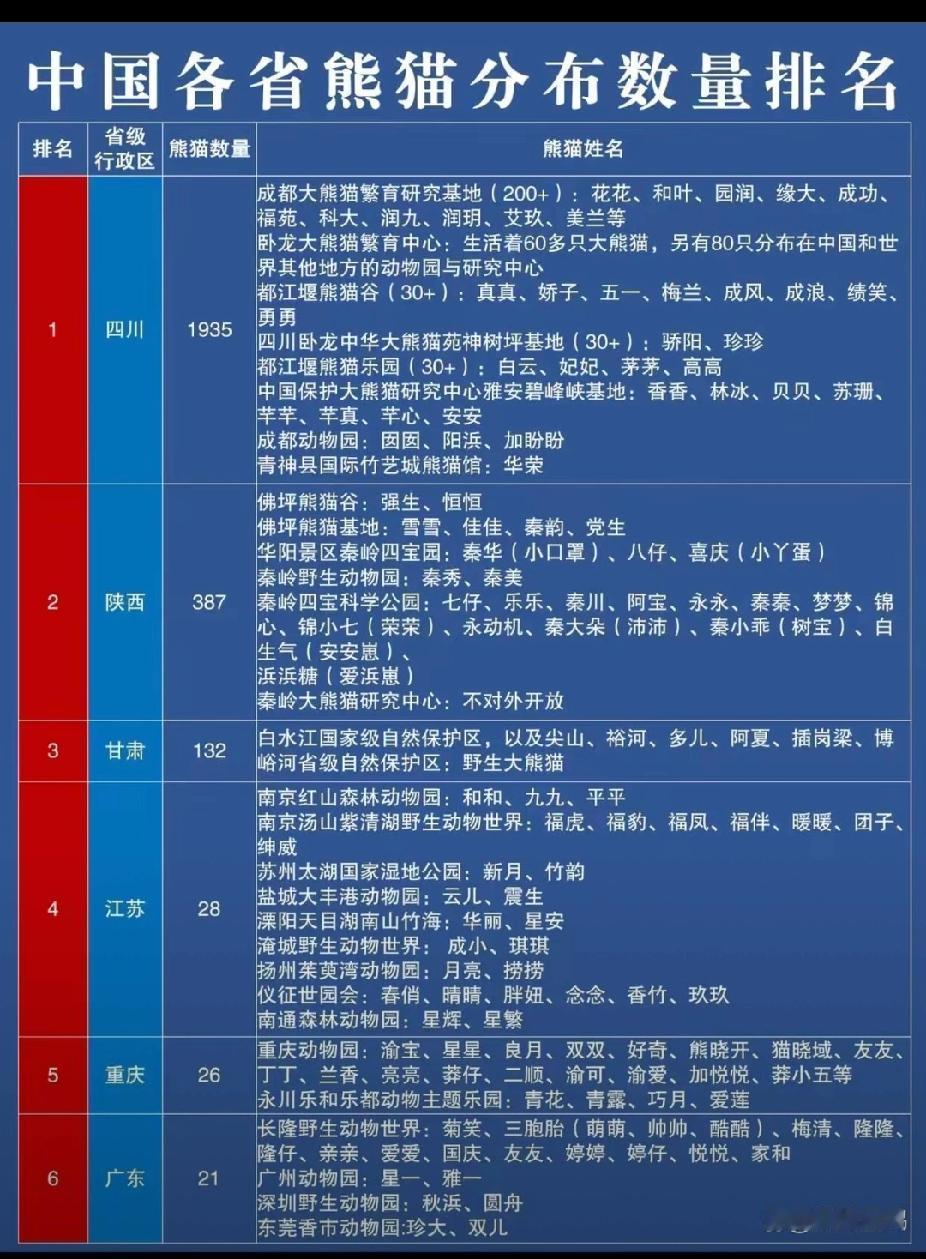 中国各省熊猫分布情况一览表